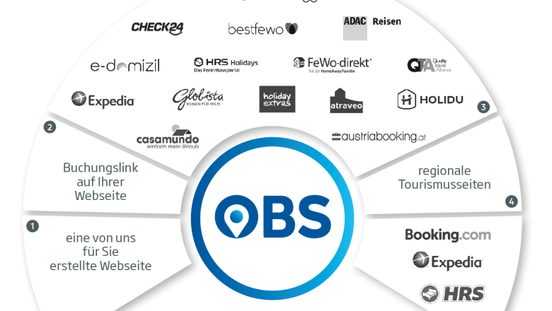 Online Buchungs System - OBS, © OBS Online Buchungs System - OBS, © OBS