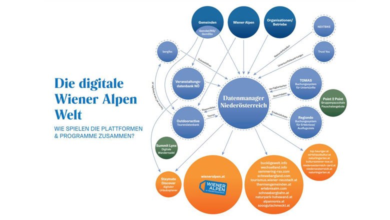 Systemübersicht Wiener Alpen, © Wiener Alpen Systemübersicht Wiener Alpen, © Wiener Alpen