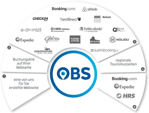 Die Grafik zeigt die Anbindungsübersicht von OBS OnlineBuchungService GmbH