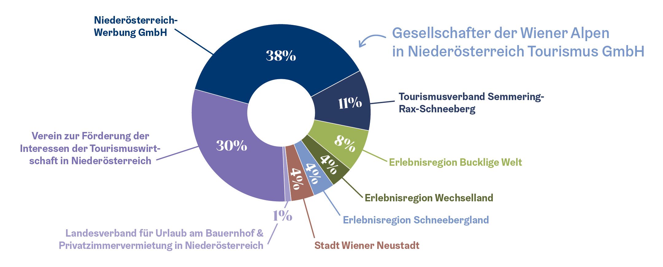 Das bunte Tortendiagramm zeigt die Anteile der Gesellschafter der Wiener Alpen