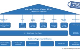 Wander Welten Wiener Alpen Grafik, &copy; Wiener Alpen