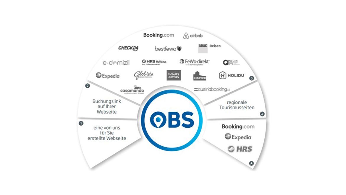 Online Buchungsservice - OBS