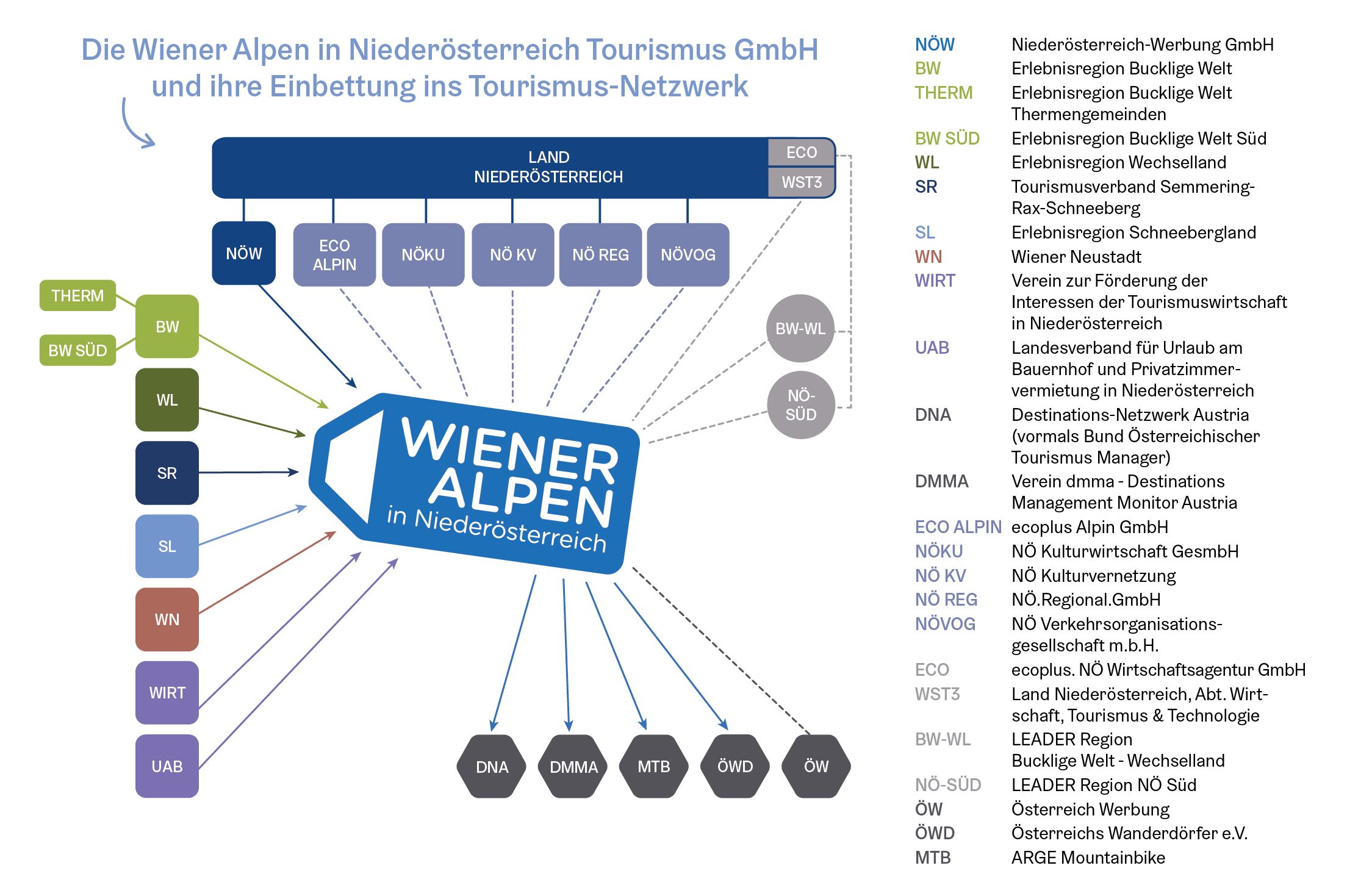 Die bunte Grafik zeigt das Tourismusnetzwerk um die Wiener Alpen