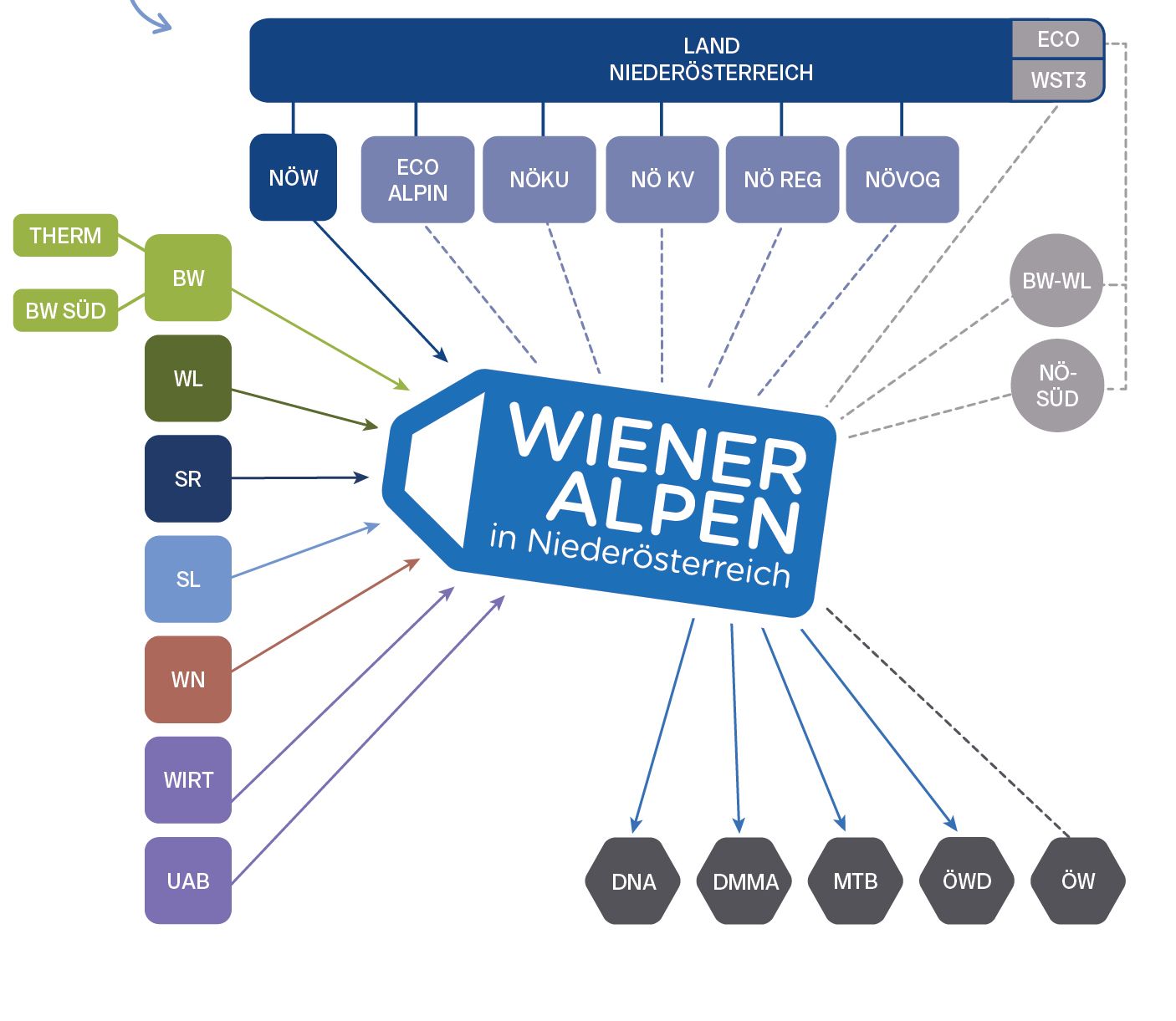 Die bunte Grafik zeigt das Tourismusnetzwerk um die Wiener Alpen