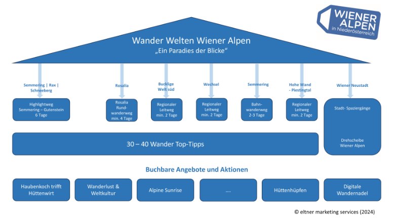 Wander Welten Wiener Alpen Grafik, &copy; Wiener Alpen