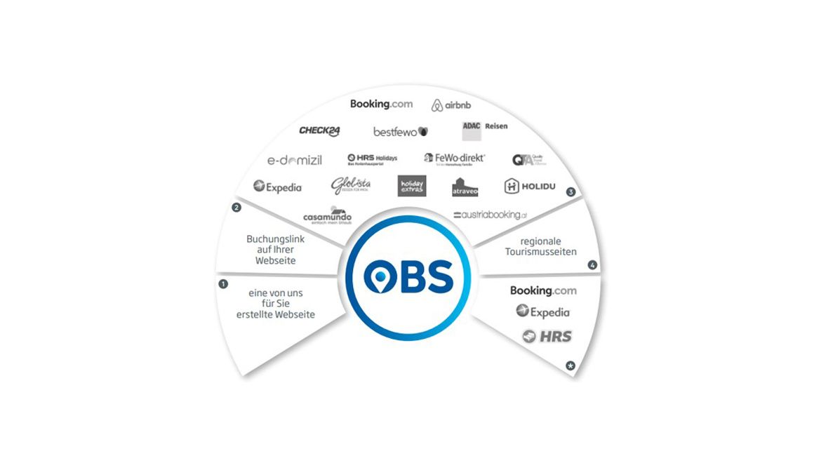Online Buchungsservice - OBS
